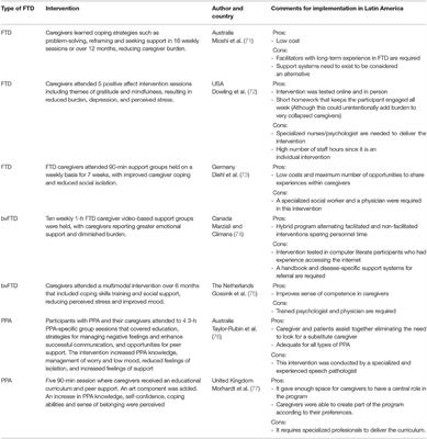 Caregiving for Patients With Frontotemporal Dementia in Latin America